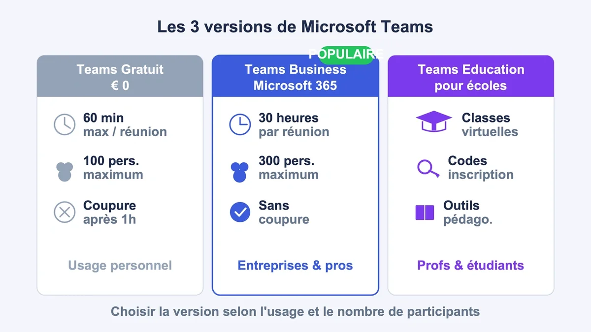 Schéma comparatif des versions Teams avec caractéristiques et limites pour chaque type d'utilisateur