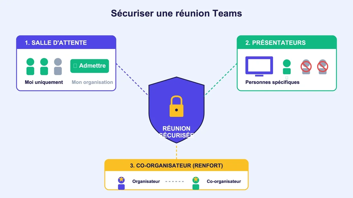 Diagramme montrant le processus de sécurisation d'un lien Teams avec salle d'attente et options de présentation