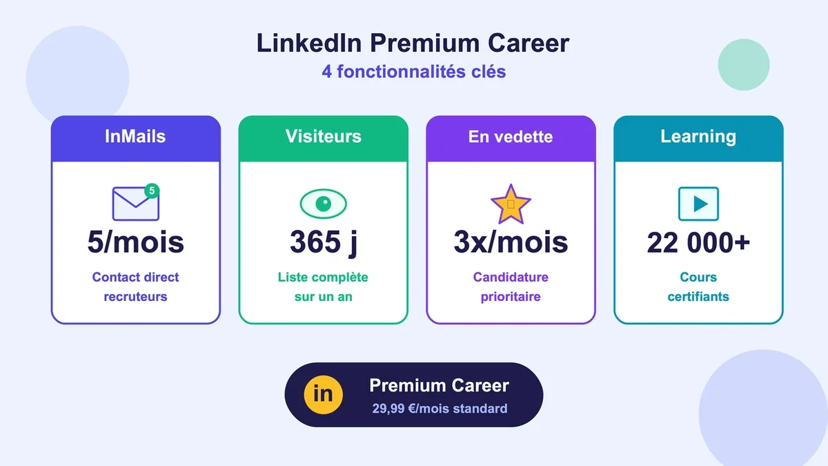 Écran d'ordinateur affichant les fonctionnalités de l'abonnement Premium Career sur LinkedIn