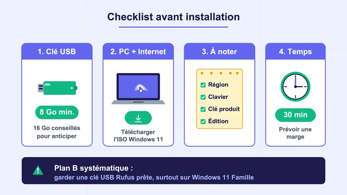 Schéma démontrant les éléments essentiels pour installer Windows 11 sans compte Microsoft