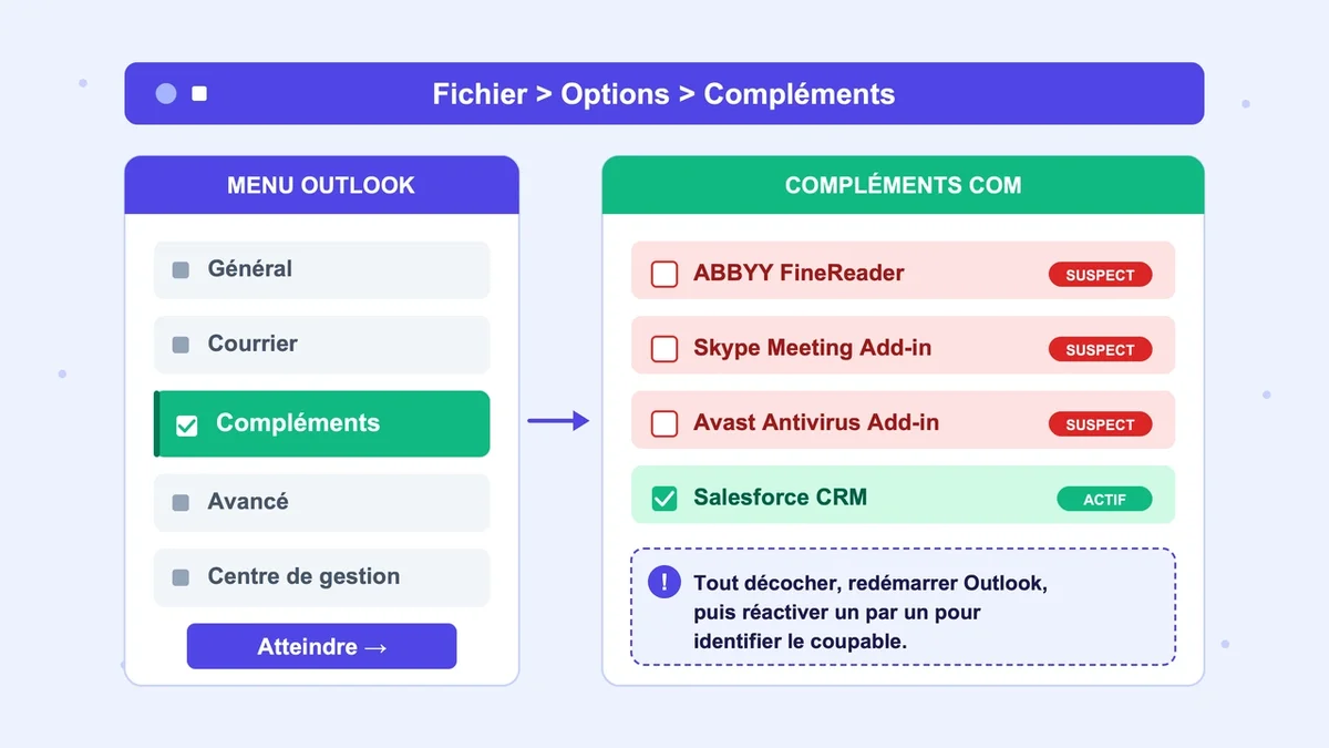 Schéma du processus pour désactiver les compléments dans Outlook avec icônes de menu et cases à cocher