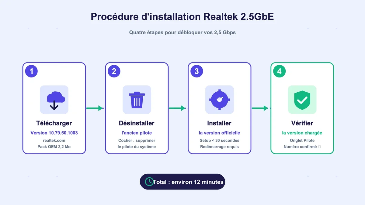 Diagramme de flux illustrant les étapes d'installation du pilote Realtek 2.5GbE avec flèches et icônes