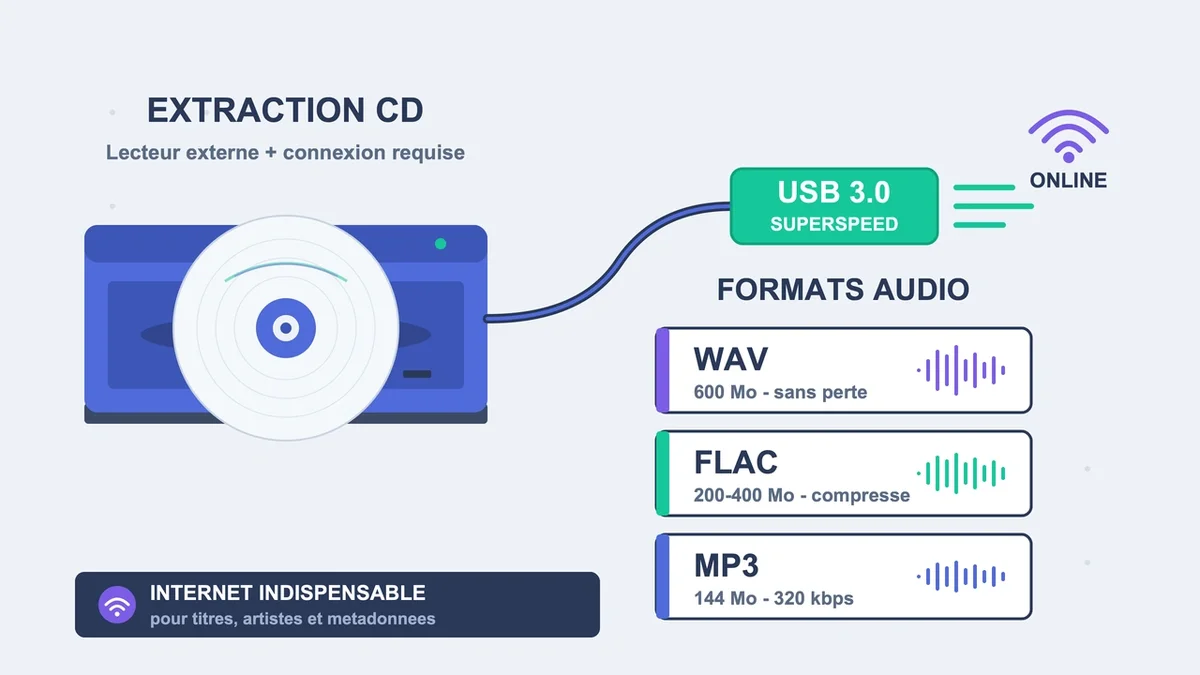 Lecteur CD externe avec câble USB 3.0 et pochettes de formats audio WAV, FLAC et MP3