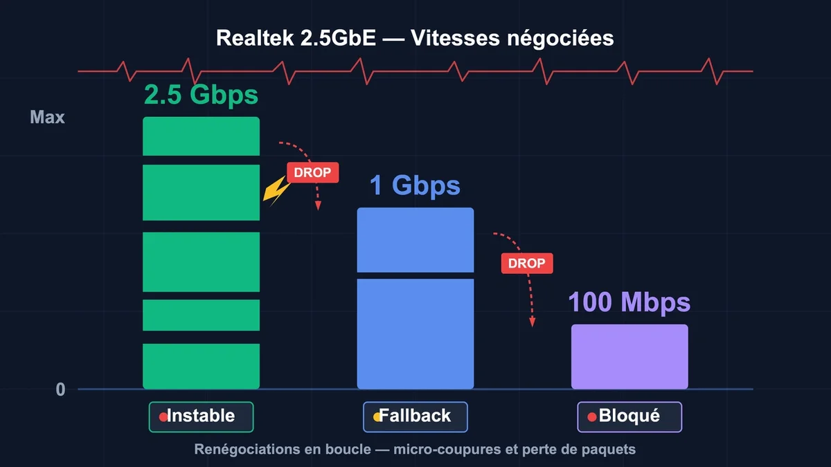 Schéma montrant trois colonnes de vitesses réseau avec des coupures répétées en arrière-plan
