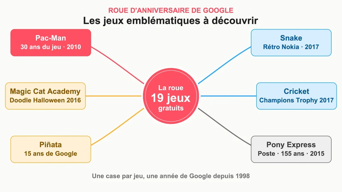 Jeux emblématiques de Google, dont Pac-Man et Snake, présentés dans la roue d'anniversaire