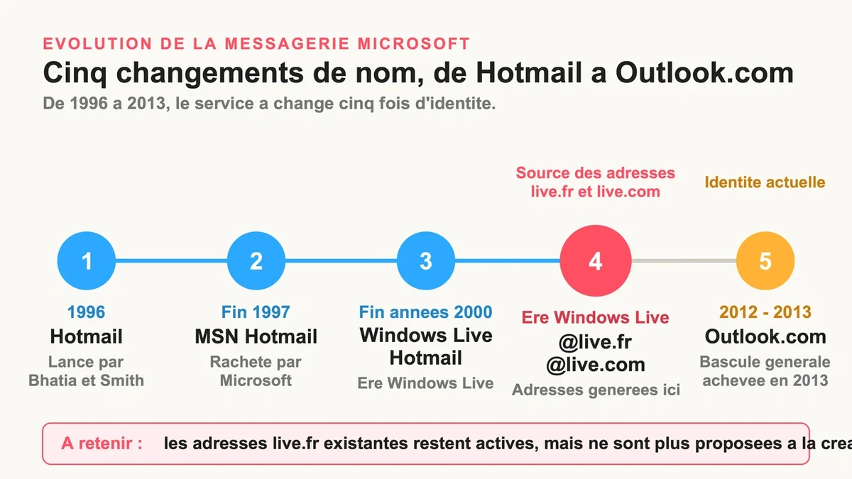 Logos des différentes versions de la messagerie Microsoft, de Hotmail à Outlook.com