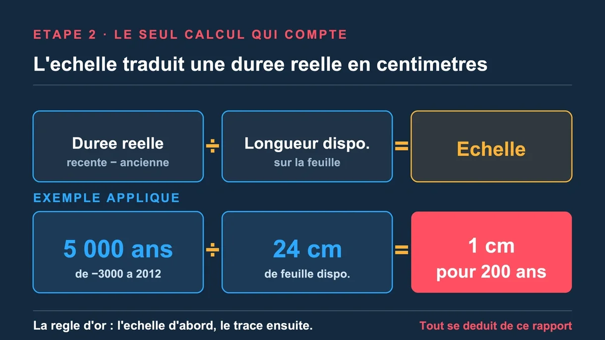 Frise chronologique avec échelle représentant des dates sur un graphique clair et précis