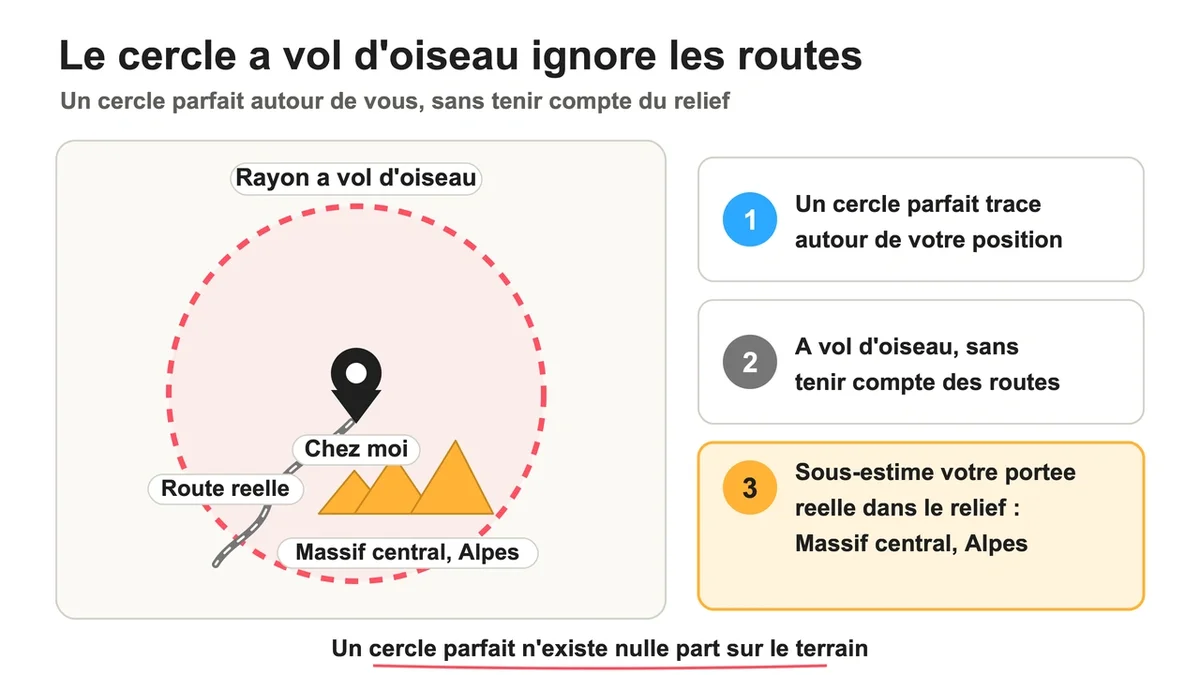 Carte du Massif central illustrant la portée réelle d'un rayon classique autour d'une position donnée