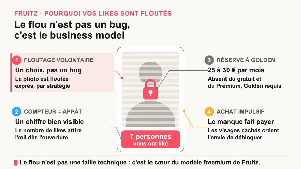 Image floutée symbolisant la stratégie marketing de Fruitz avec un compteur de likes attractif