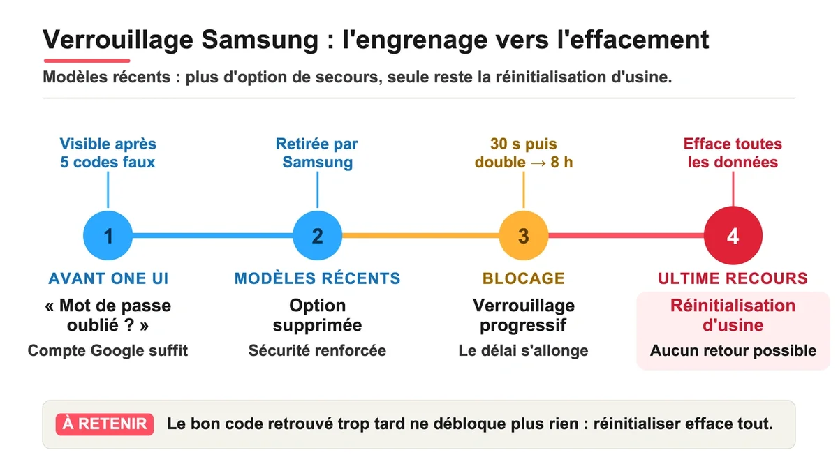 Visualisation du processus de verrouillage des données sur un Galaxy sans option 'Mot de passe oublié