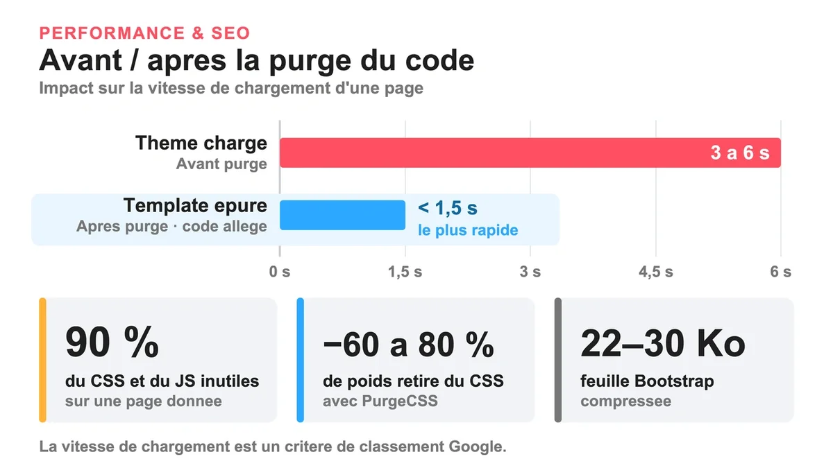 Comparaison avant-après de l'optimisation de code pour améliorer la vitesse de chargement web